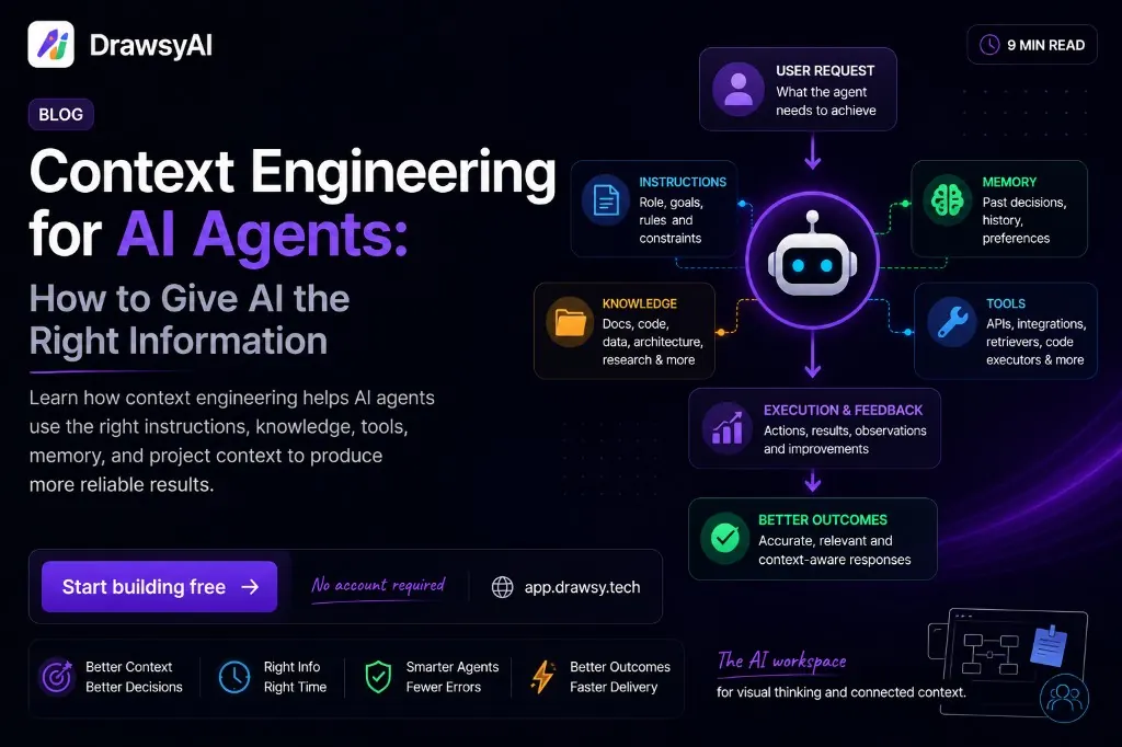 Context engineering for AI agents — diagram of user request, instructions, knowledge, memory, tools, execution, and better outcomes