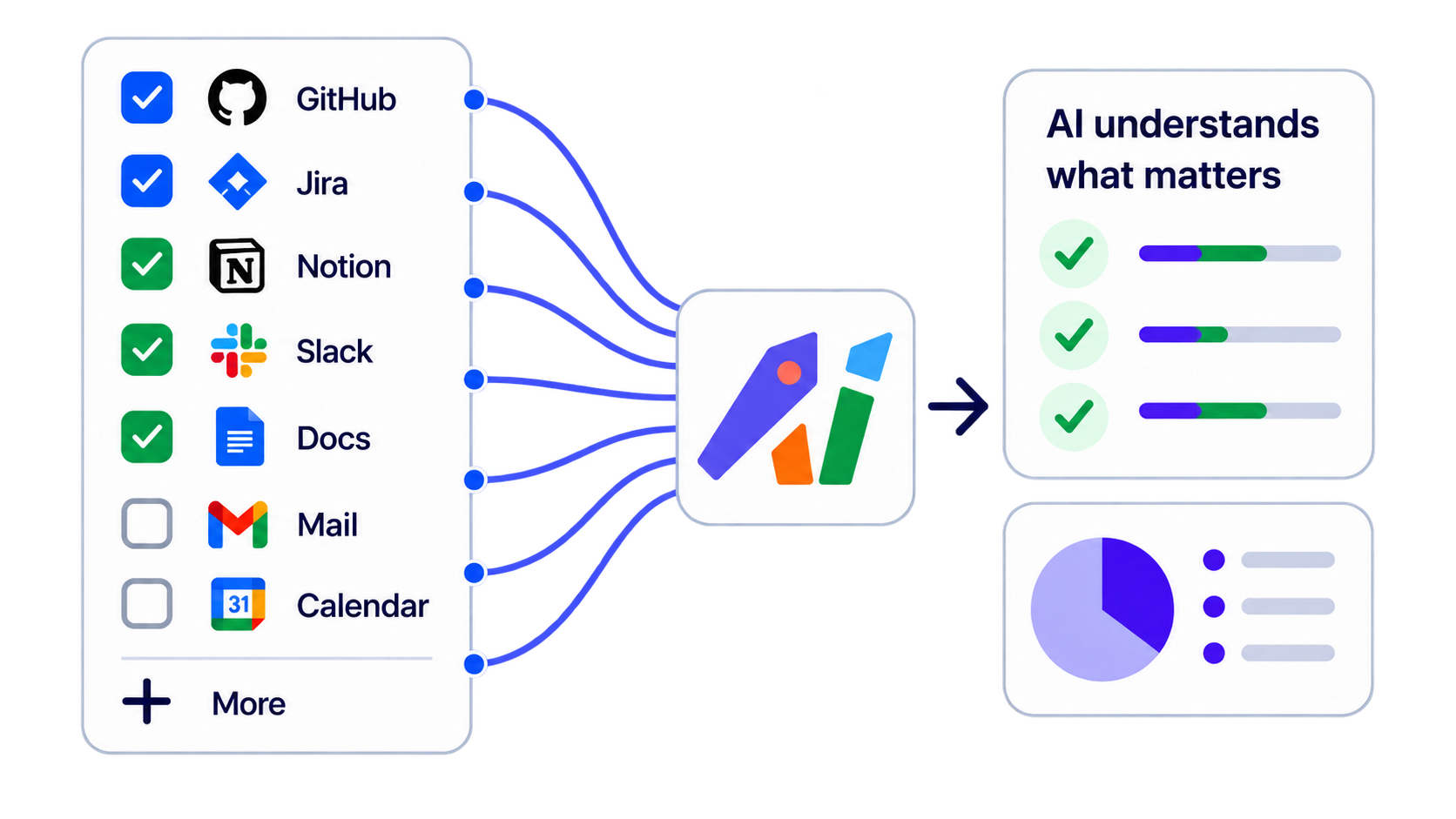 Connected sources flowing into Drawsy so it understands what matters